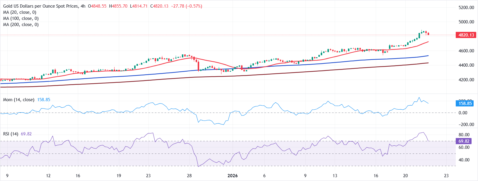 Chart Analyse XAU/USD