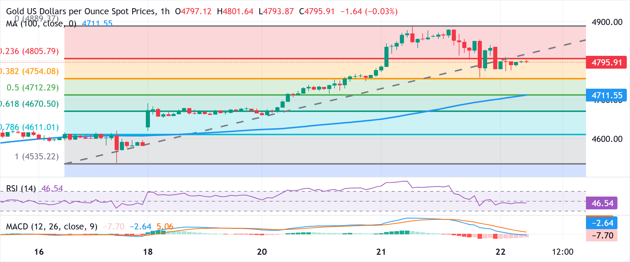تحليل الرسم البياني لزوج الذهب/الدولار XAU/USD