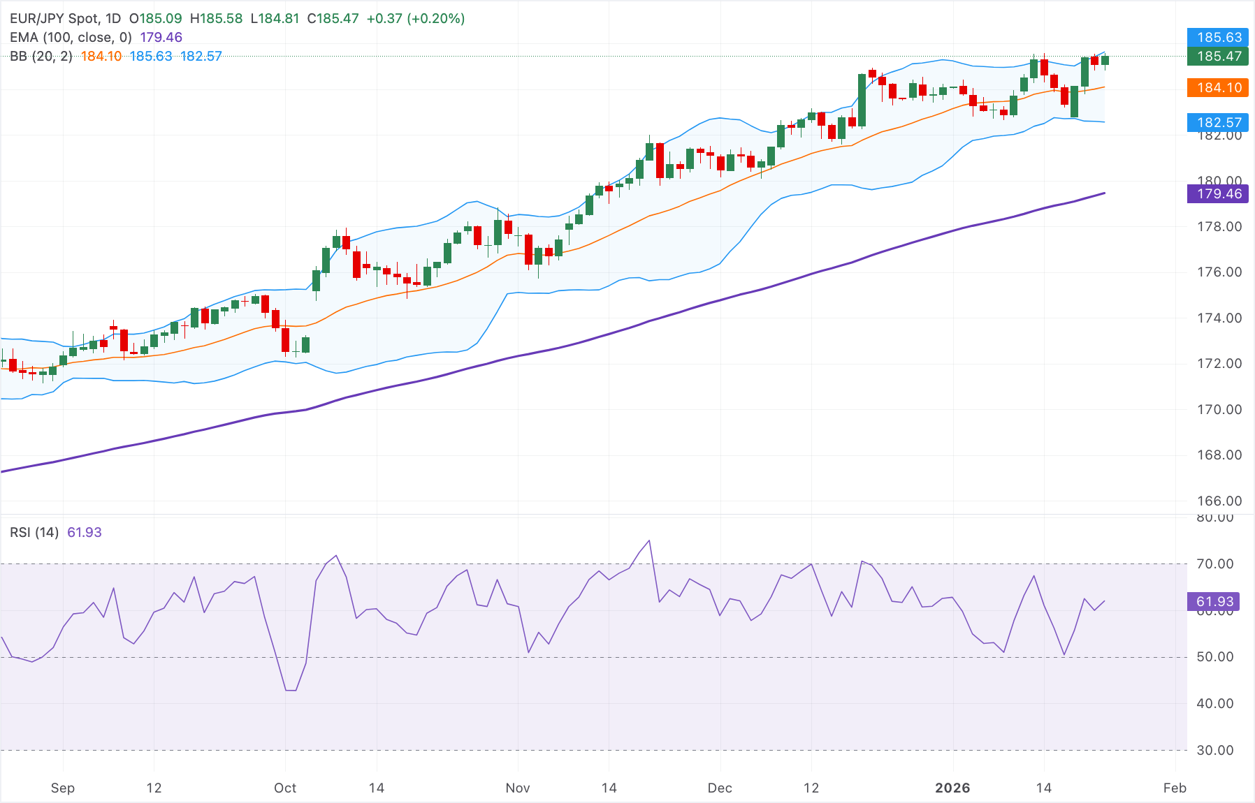 Chart Analysis EUR/JPY