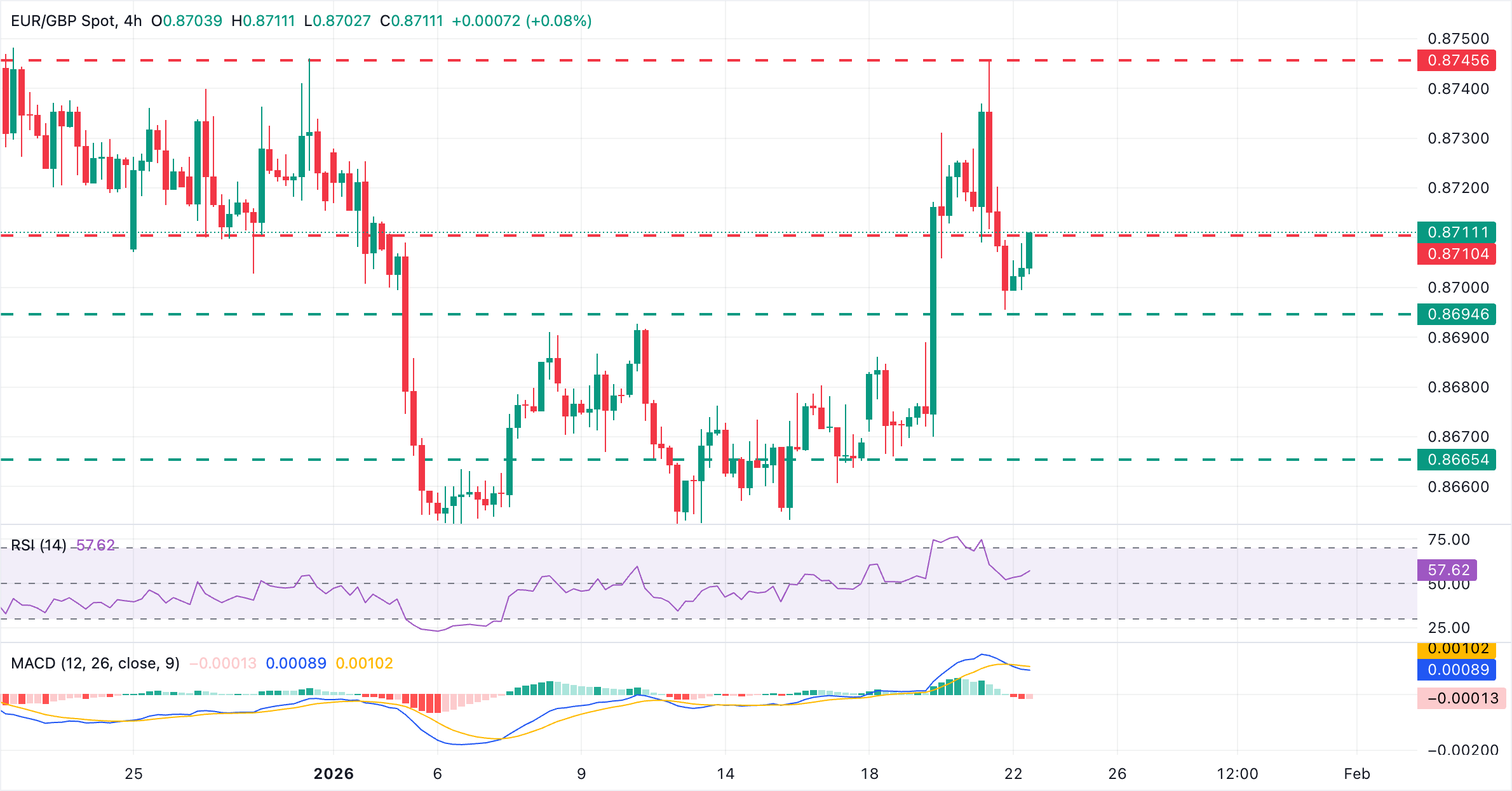 تحليل الرسم البياني EUR/GBP