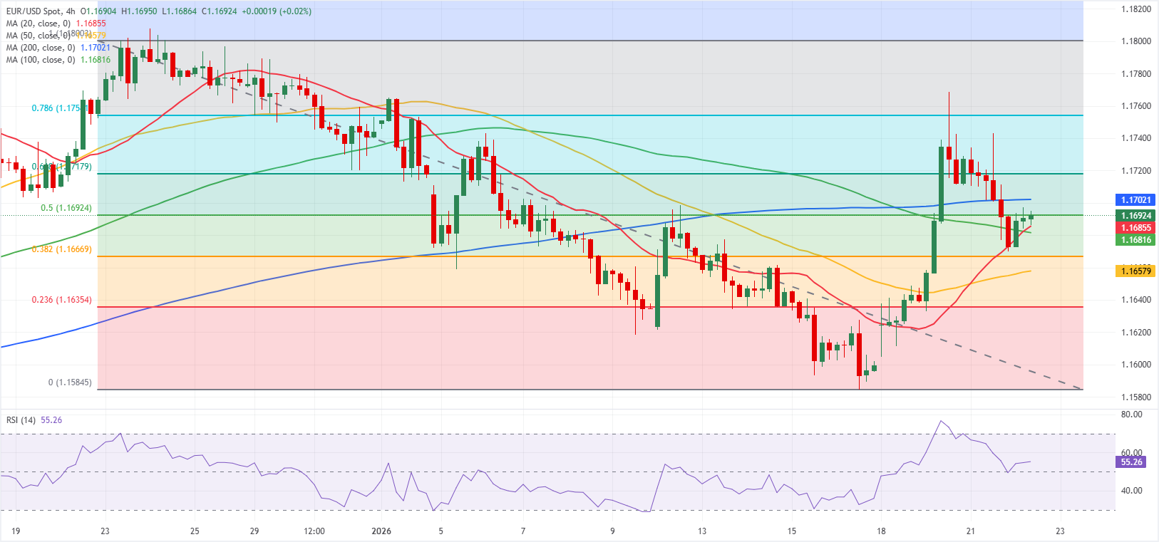تحليل الرسم البياني لزوج يورو/دولار