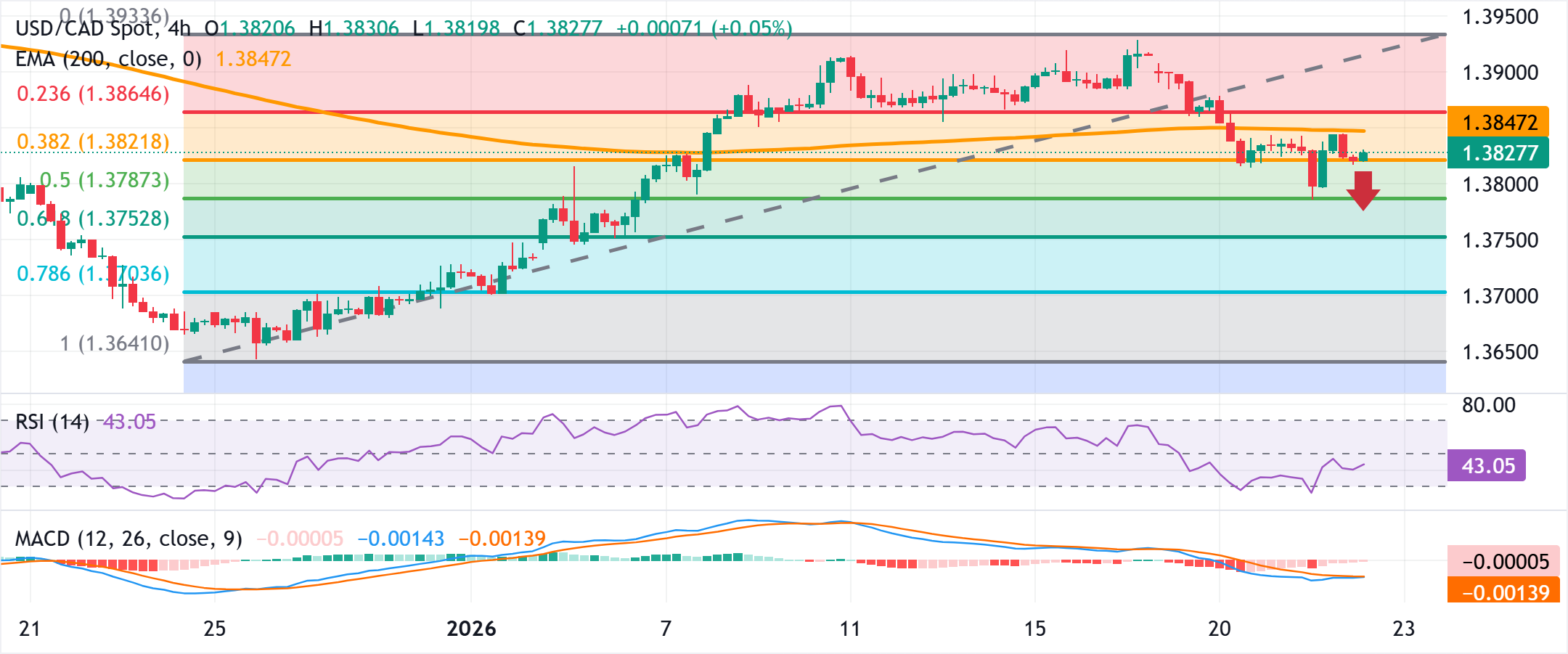 Analisis Grafik USD/CAD