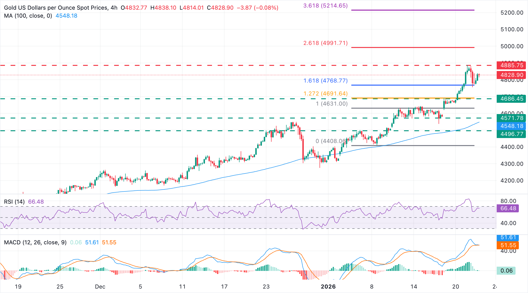 Analisis Grafik XAU/USD