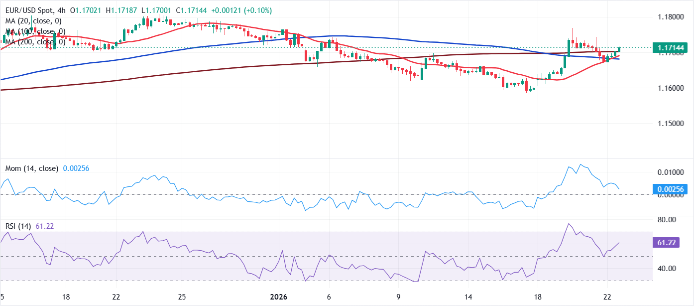 تحليل الرسم البياني لزوج يورو/دولار