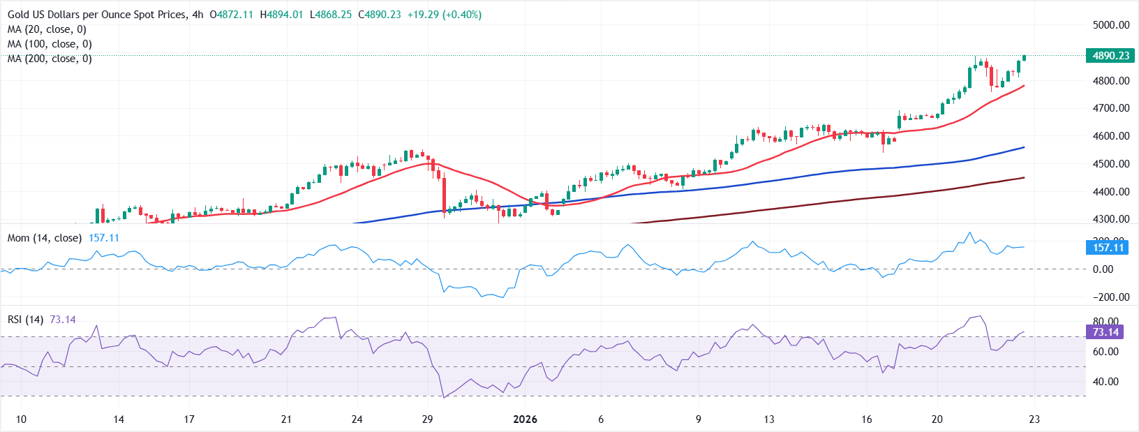 تحليل الرسم البياني لزوج الذهب/الدولار XAU/USD