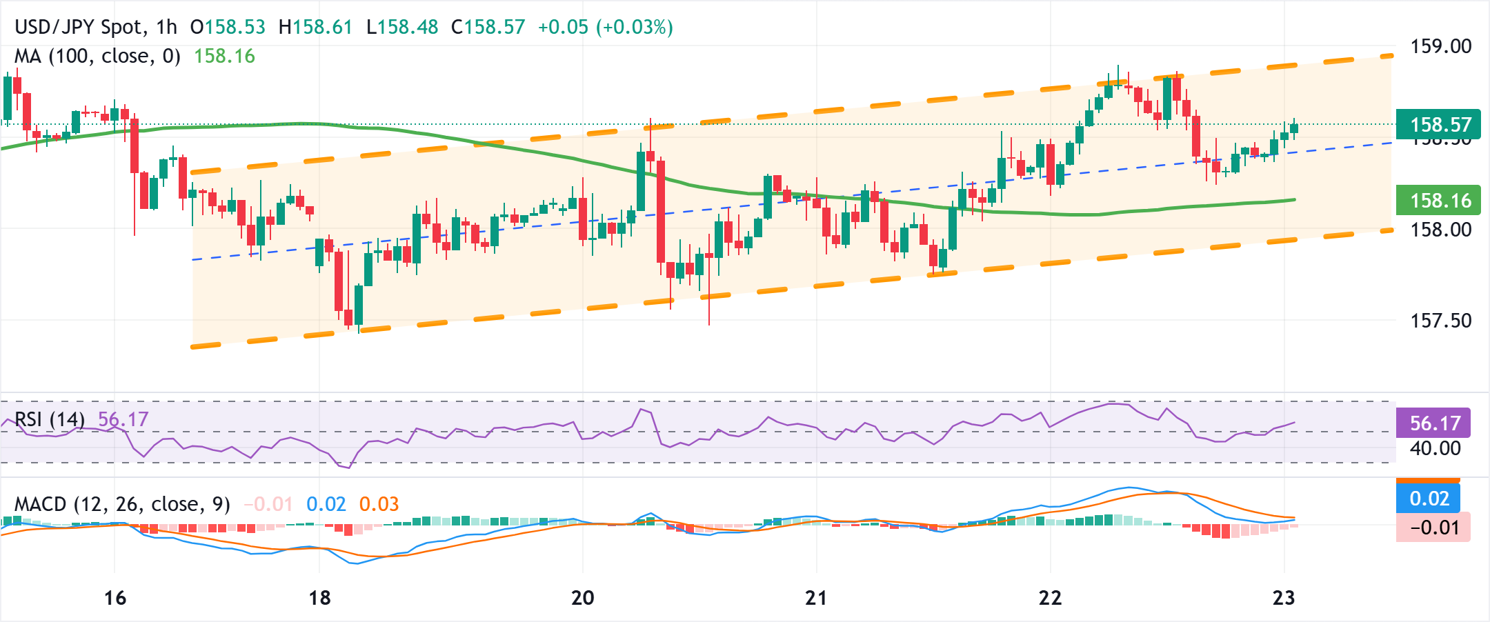 Chart Analysis USD/JPY