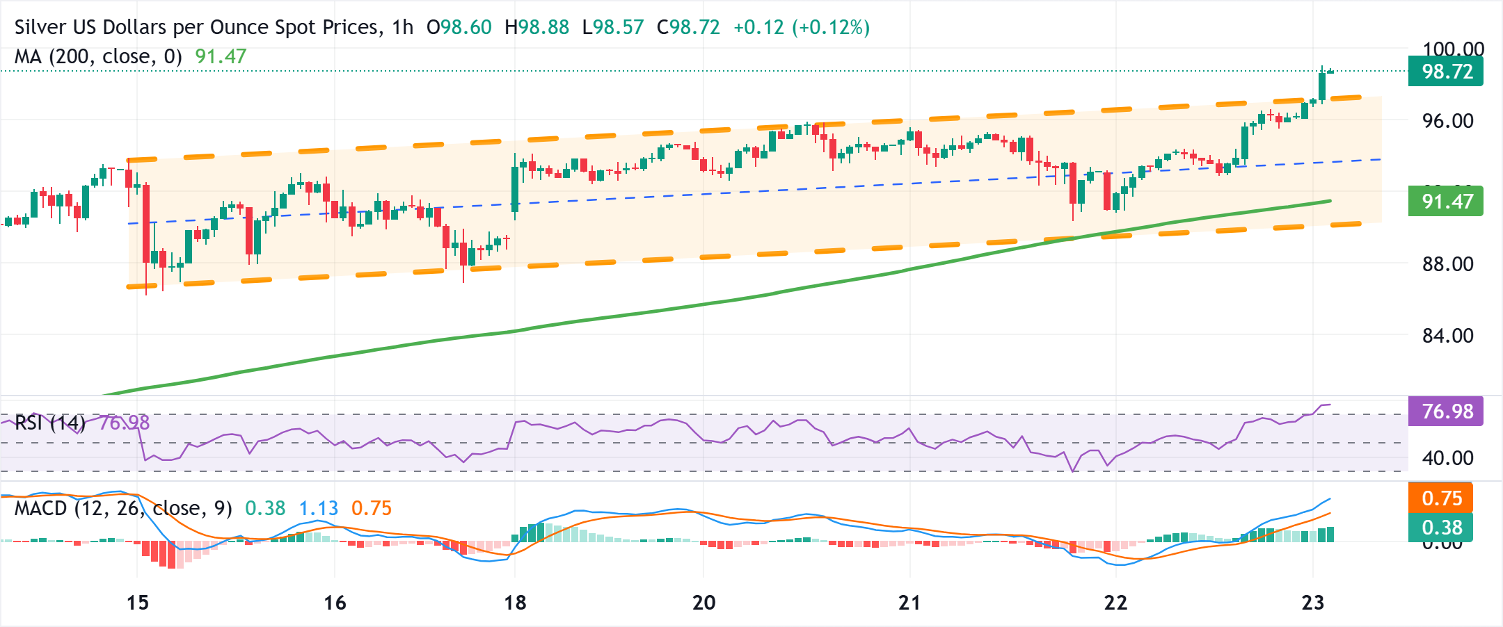 Chart Analysis XAG/USD
