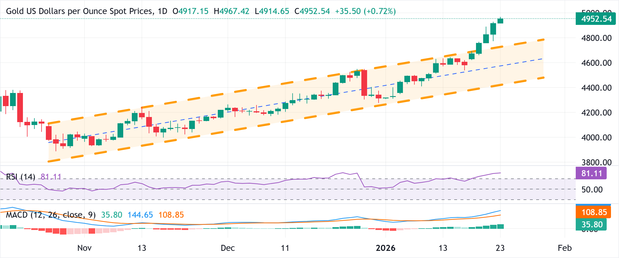 Chart Analysis XAU/USD