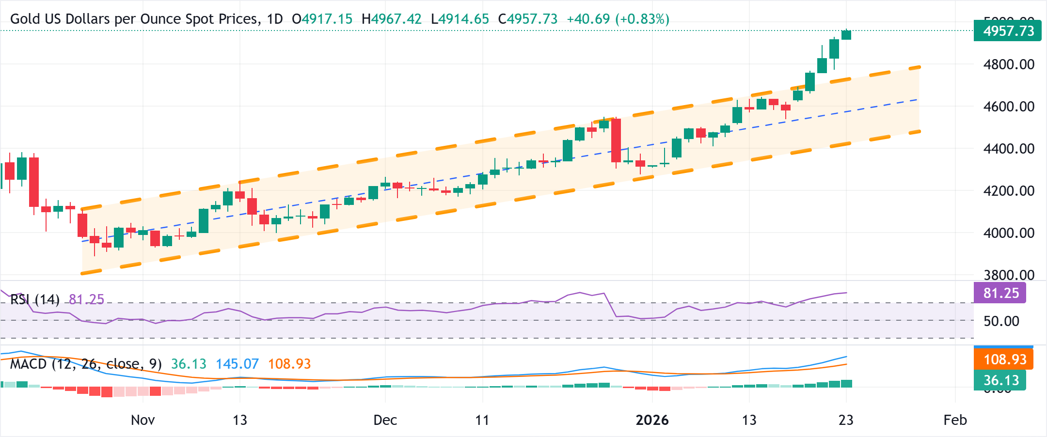 Chart Analyse XAU/USD