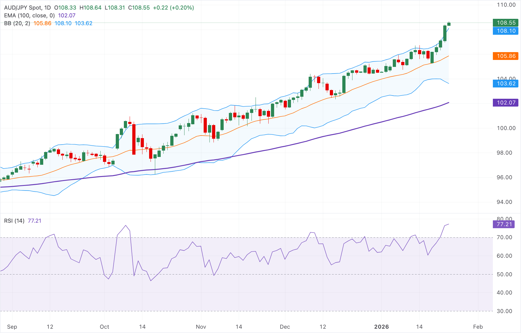 Chart Analysis AUD/JPY