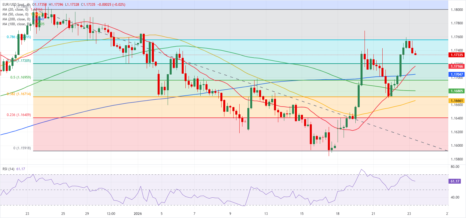 Анализ графика EUR/USD