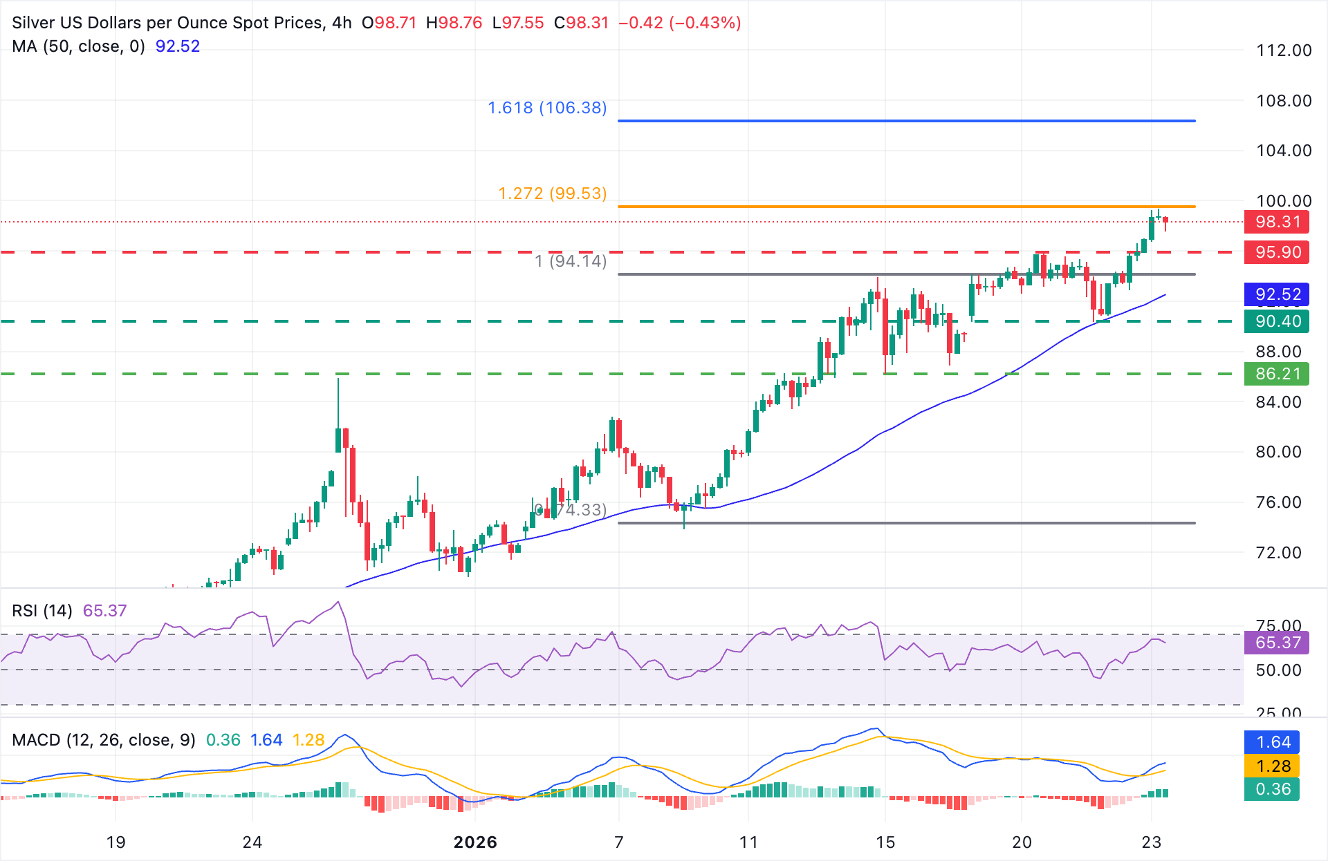 Phân tích biểu đồ XAG/USD