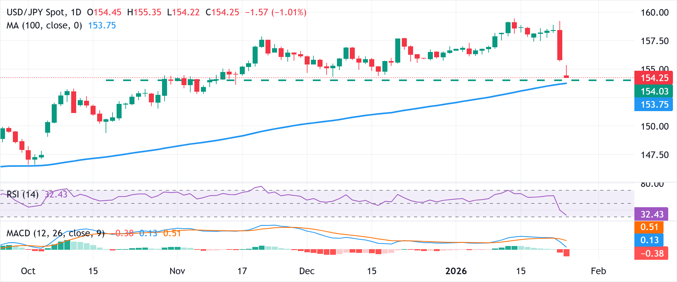 Phân tích Biểu đồ USD/JPY