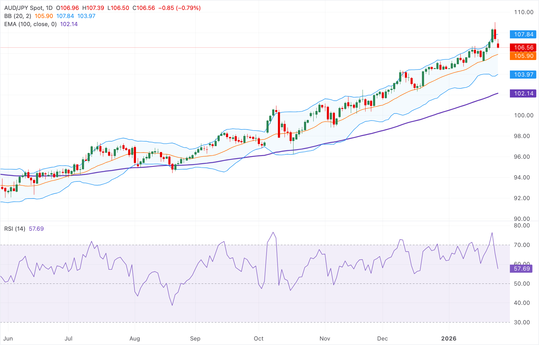 Phân tích Biểu đồ AUD/JPY