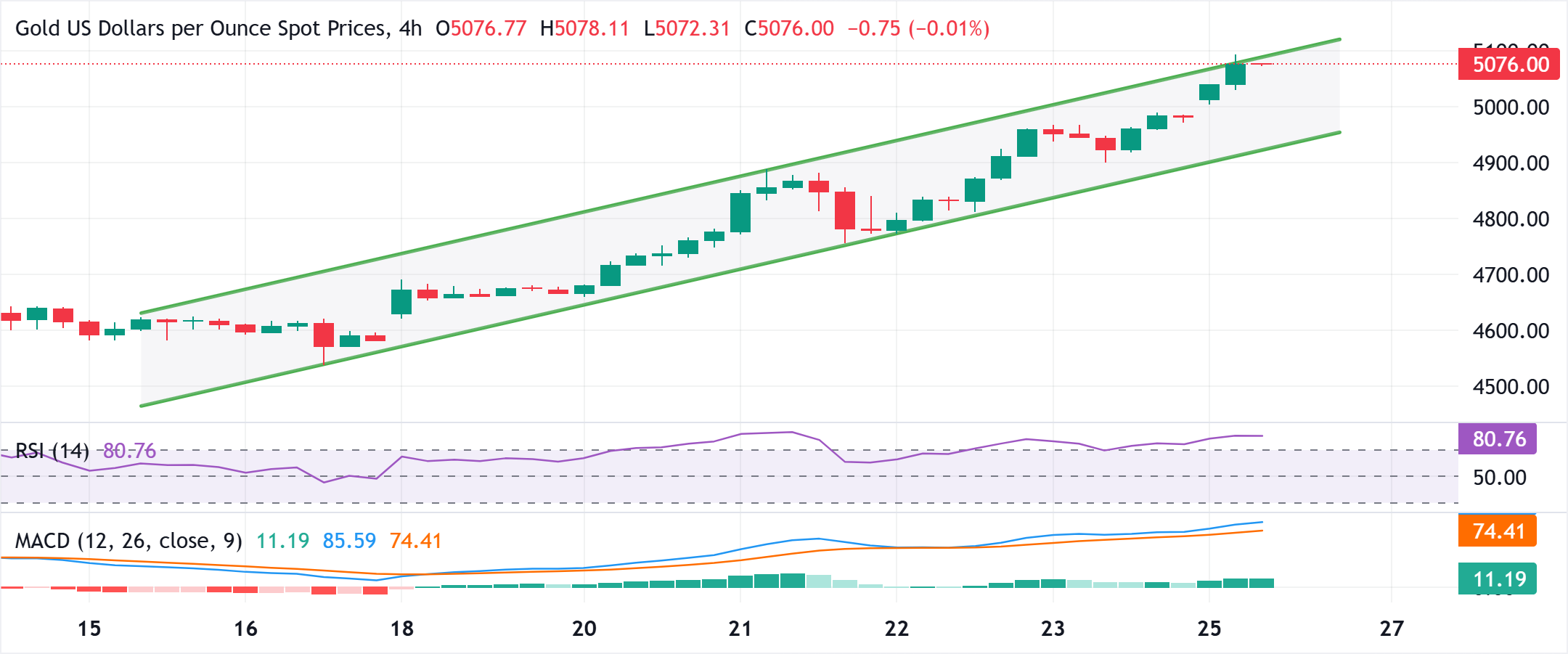 Phân tích Biểu đồ XAU/USD