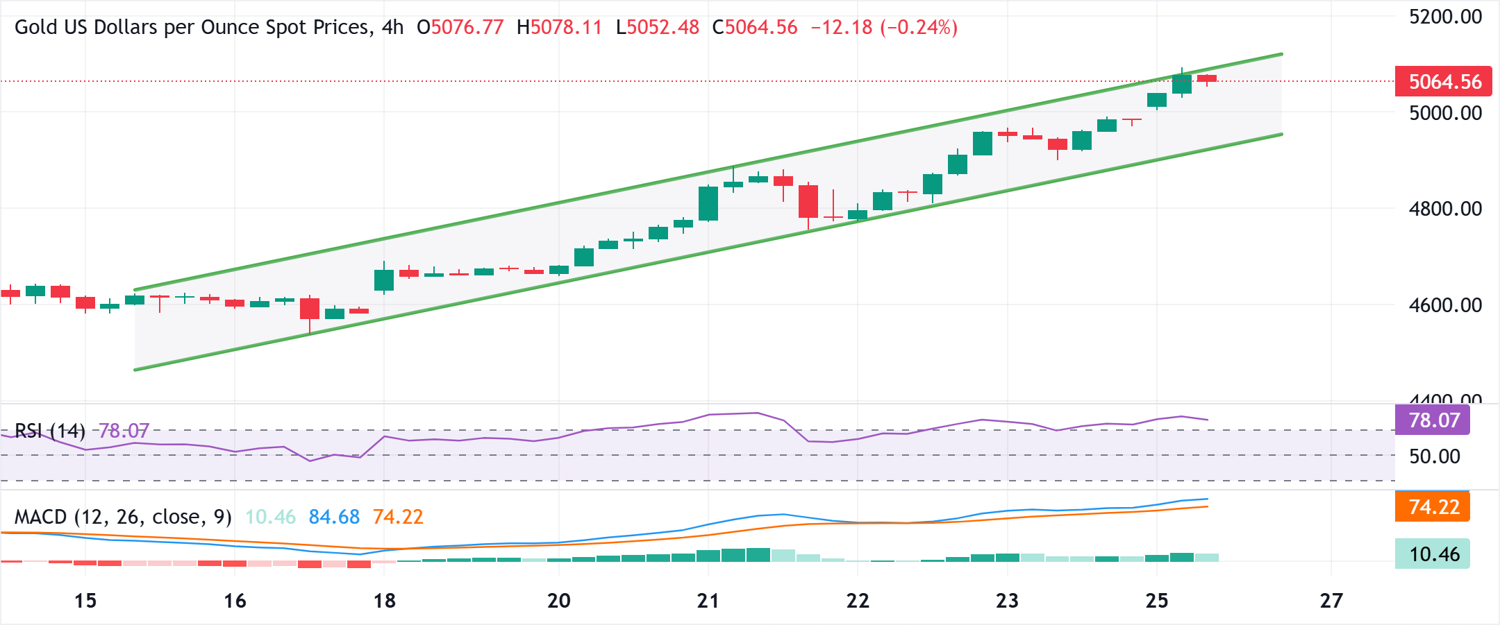 تحليل الرسم البياني لزوج الذهب/الدولار XAU/USD
