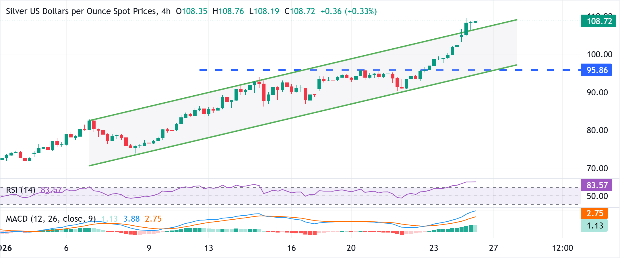 Phân tích Biểu đồ XAG/USD