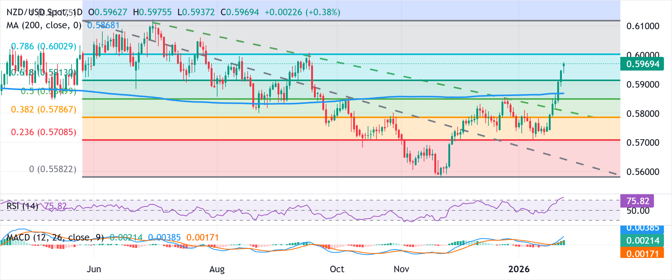 Phân tích Biểu đồ NZD/USD