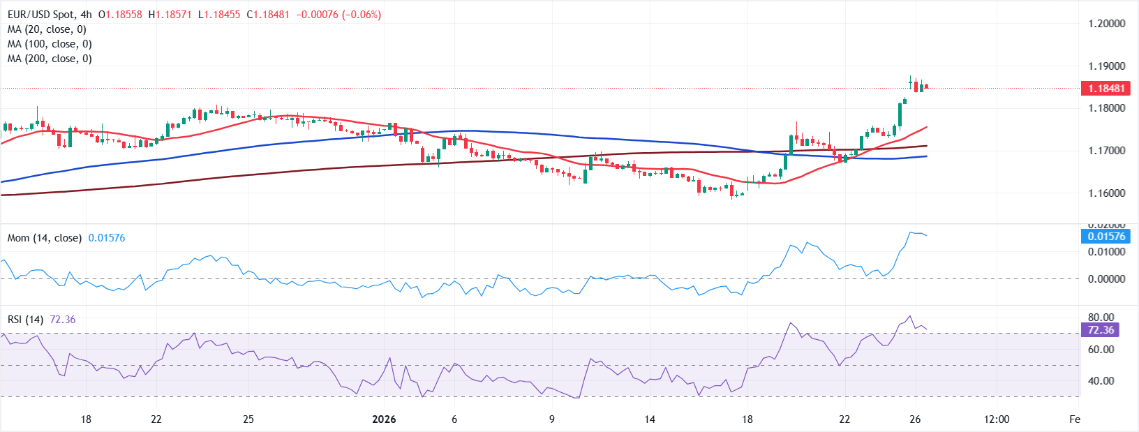 تحليل الرسم البياني لزوج يورو/دولار