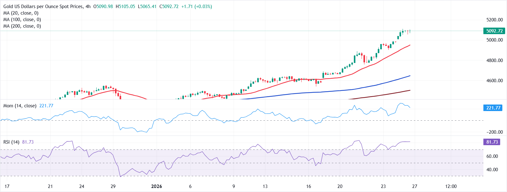 Chart Analyse XAU/USD