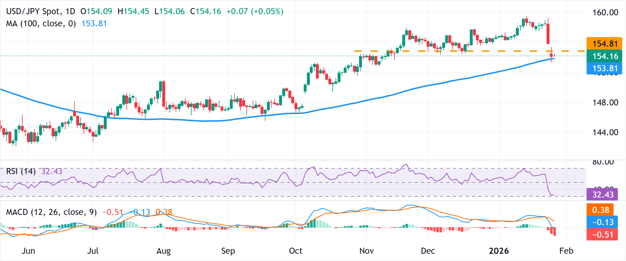 Phân tích Biểu đồ USD/JPY