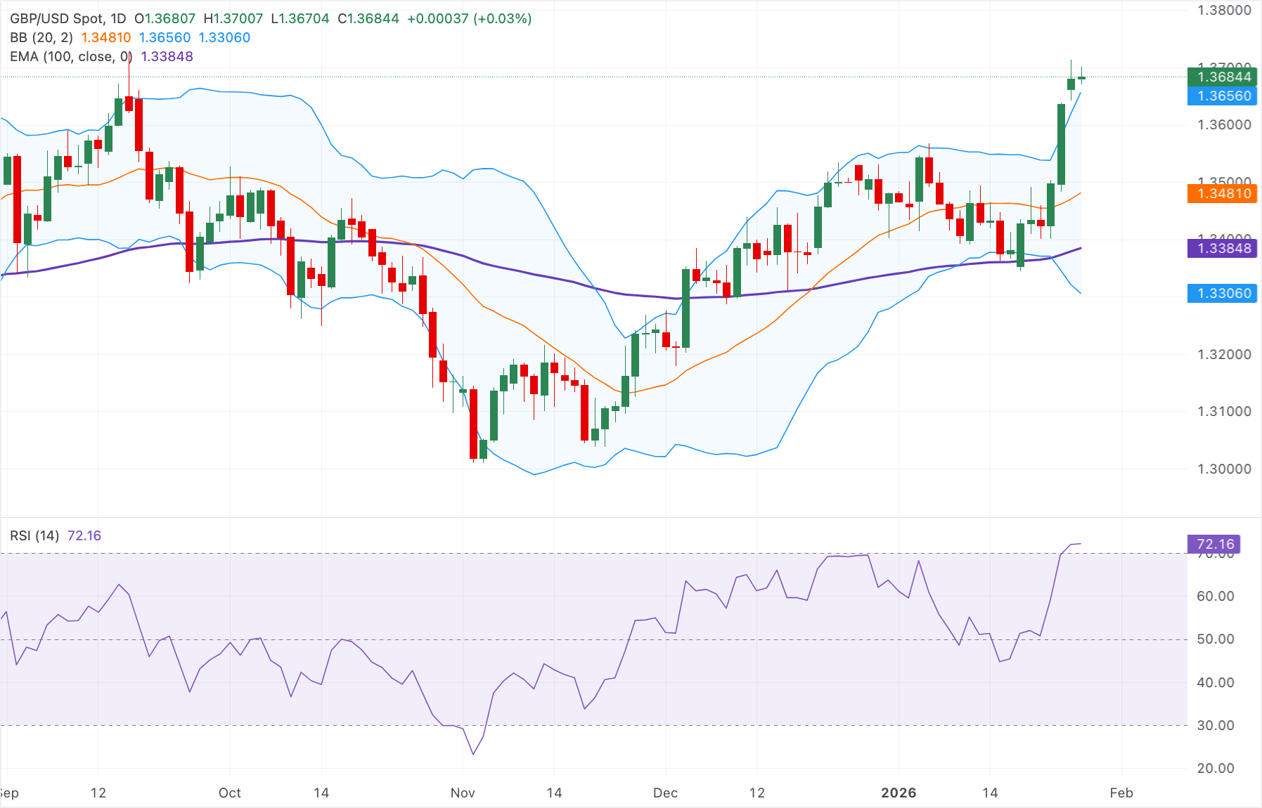 Phân tích Biểu đồ GBP/USD