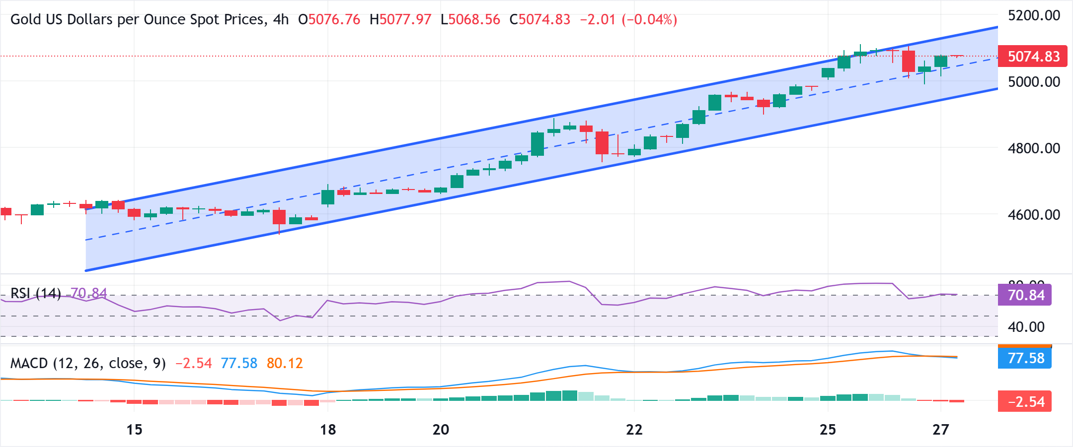 Phân tích Biểu đồ XAU/USD