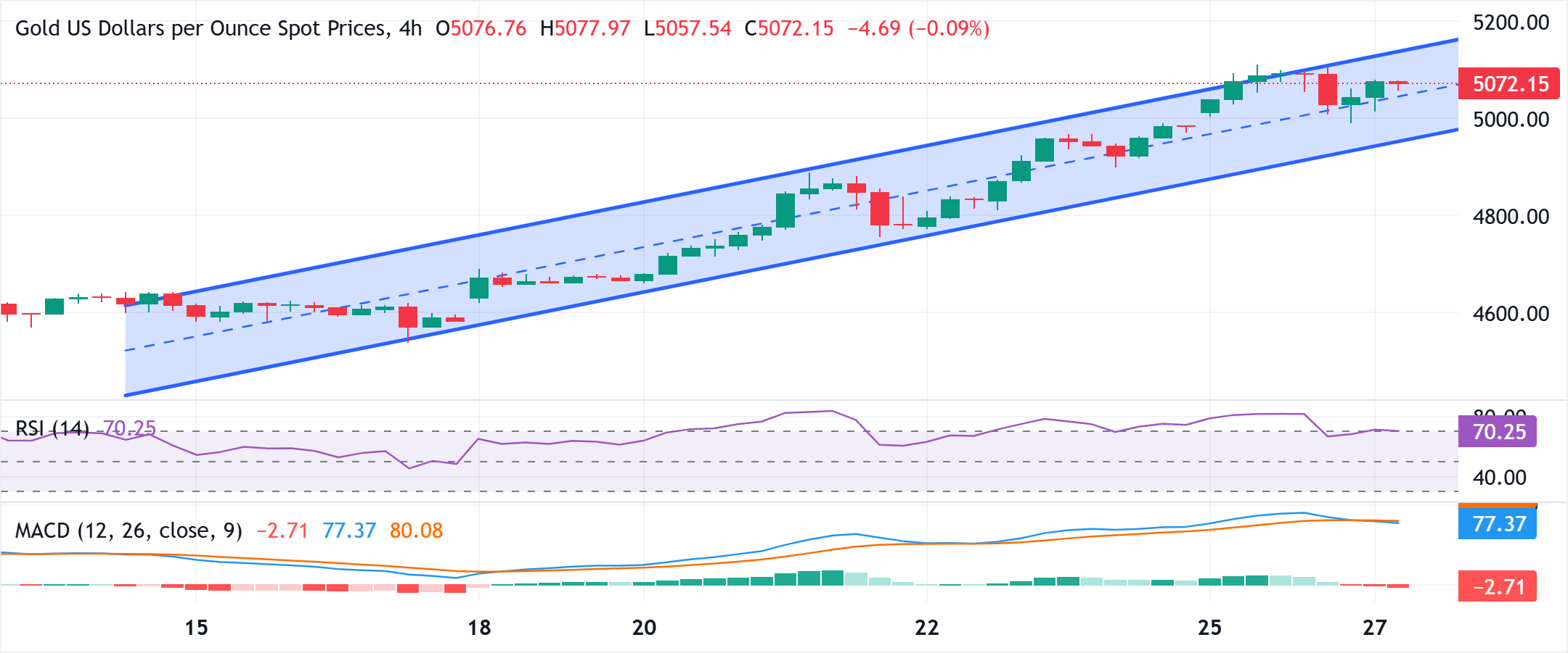 Chart Analyse XAU/USD