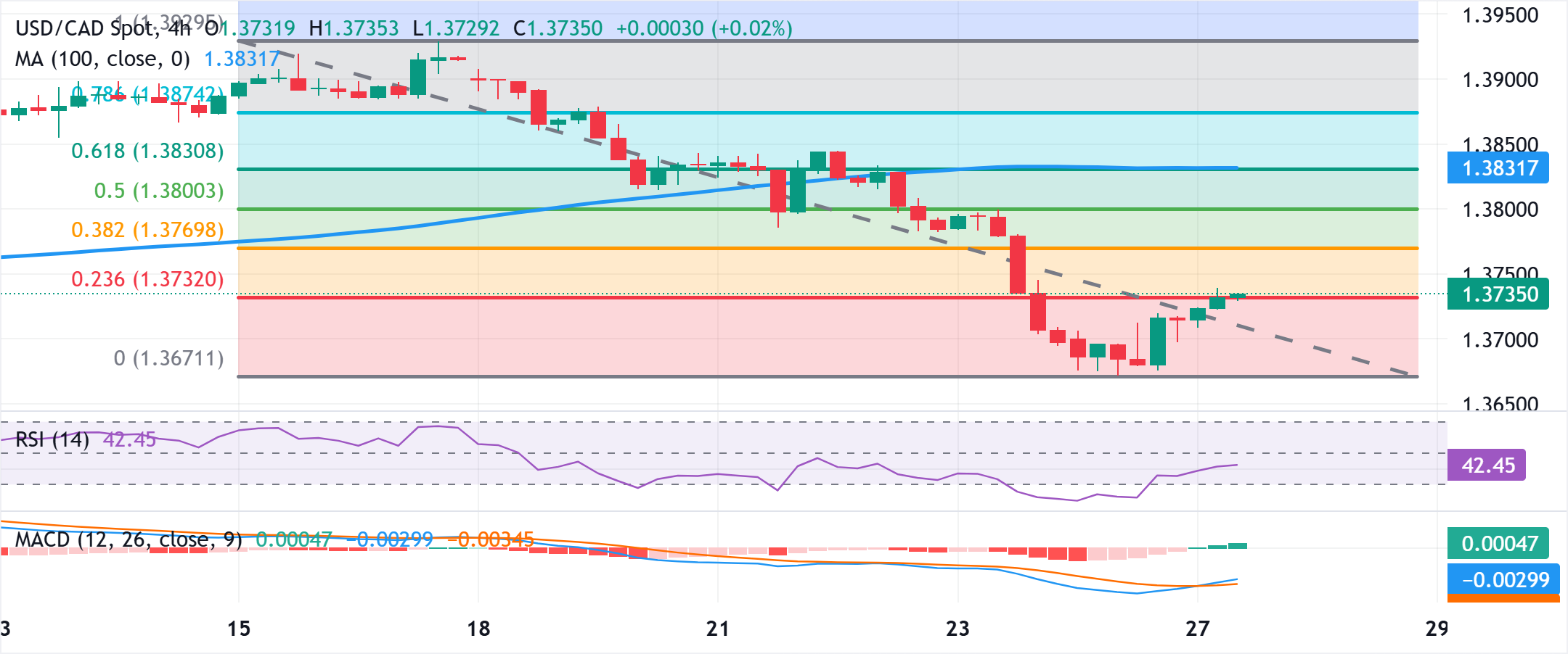 Analisis Grafik USD/CAD