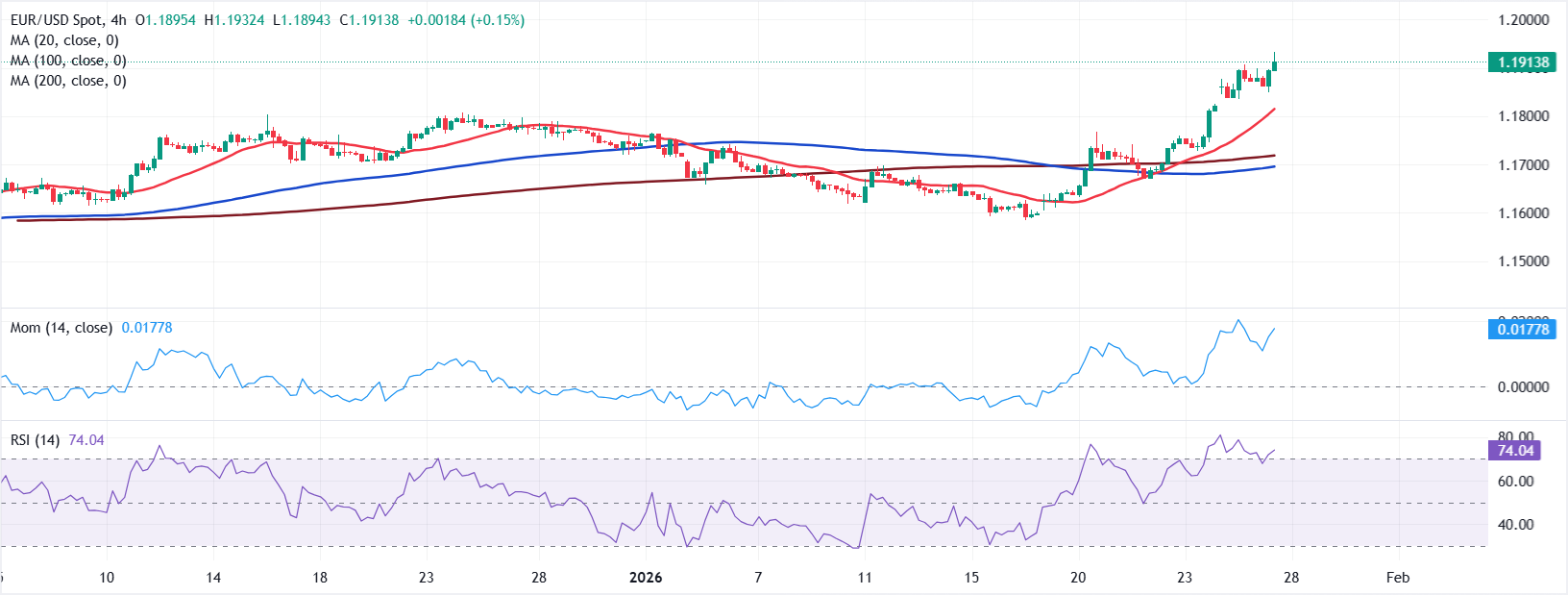 Chart Analyse EUR/USD