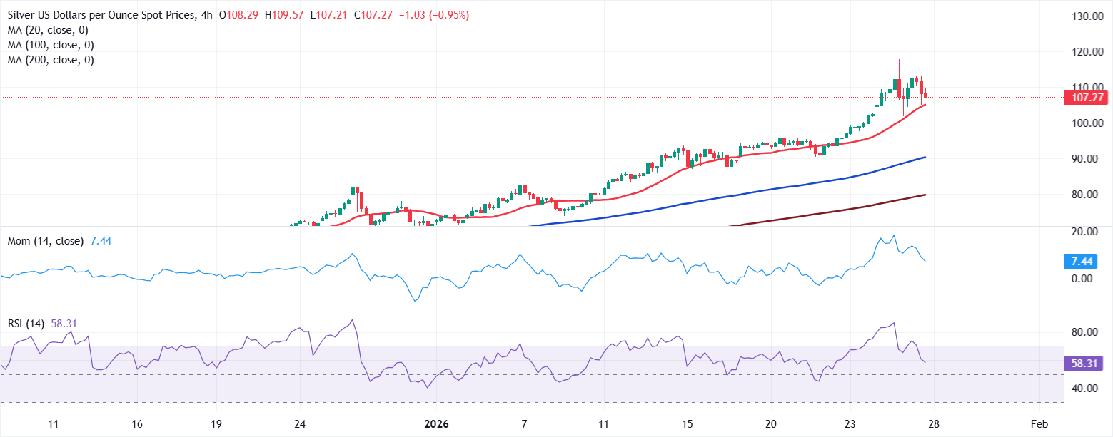تحليل الرسم البياني لزوج الفضة/الدولار XAG/USD
