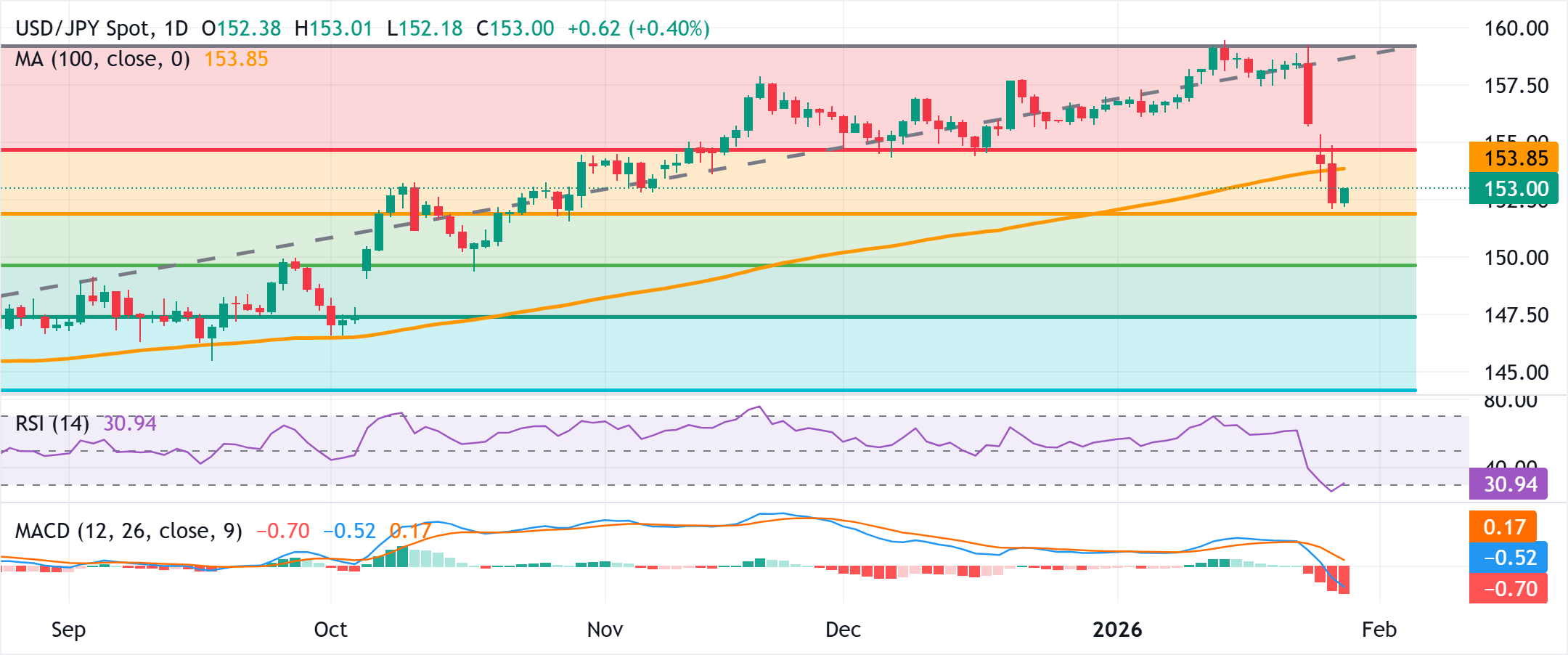 Phân tích Biểu đồ USD/JPY