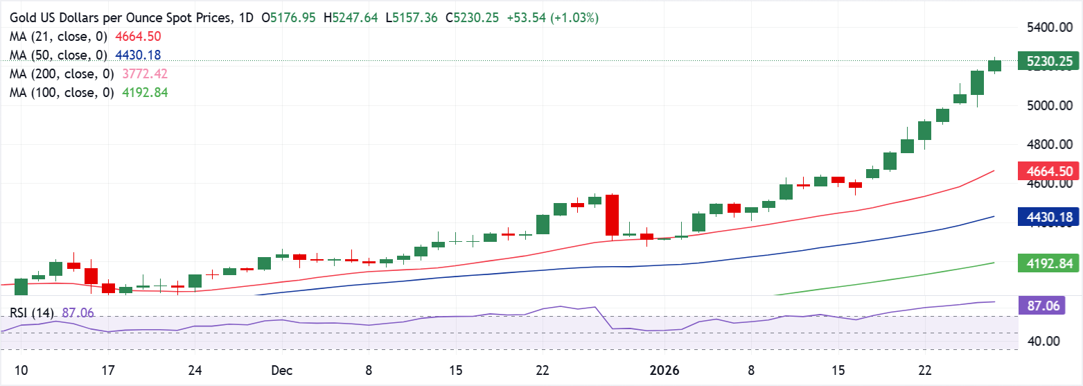 Phân tích Biểu đồ XAU/USD