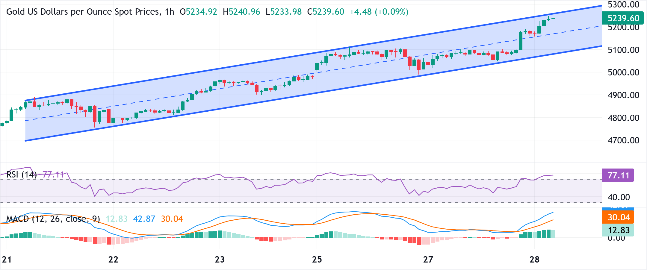 Phân tích Biểu đồ XAU/USD