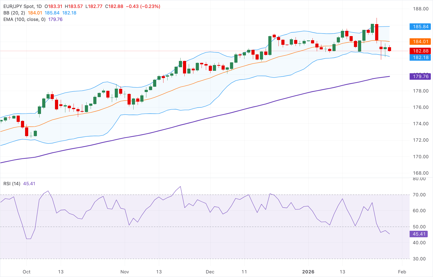 Phân tích Biểu đồ EUR/JPY