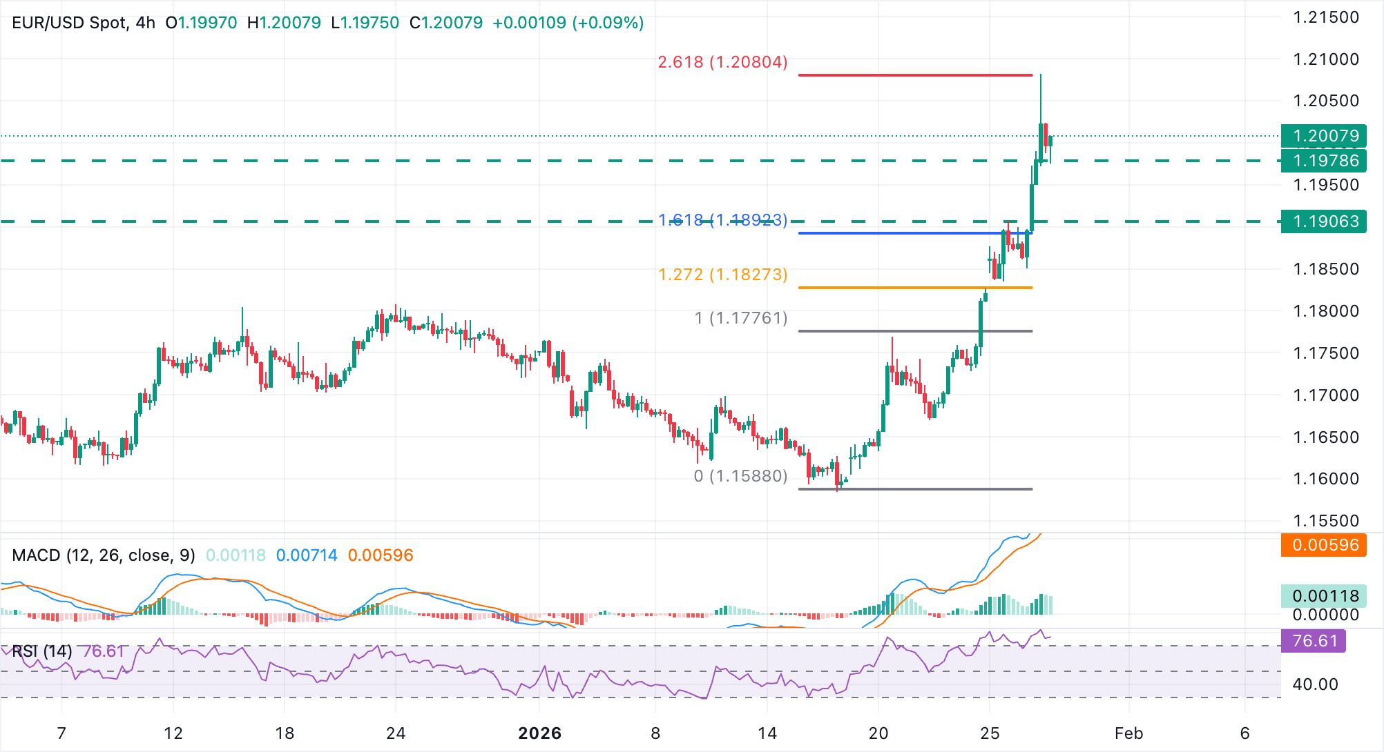 Phân tích Biểu đồ EUR/USD