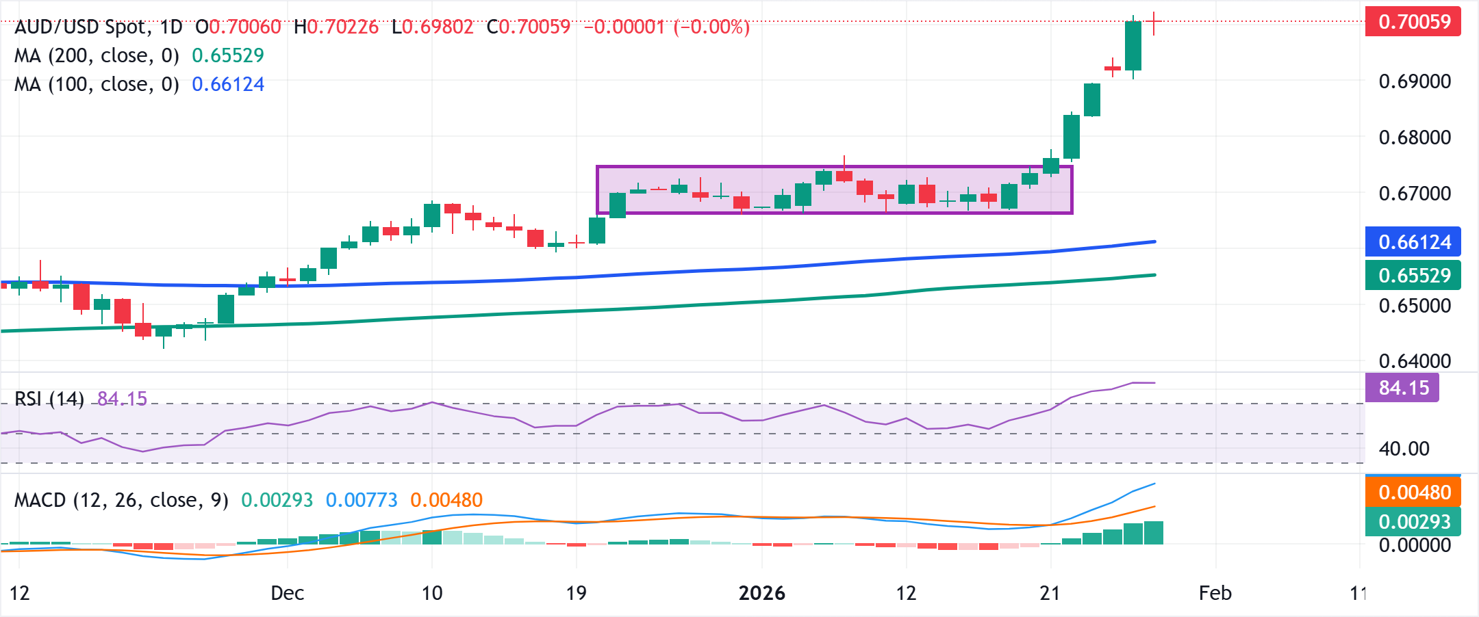 تحليل الرسم البياني لزوج الدولار الأسترالي/الدولار الأمريكي