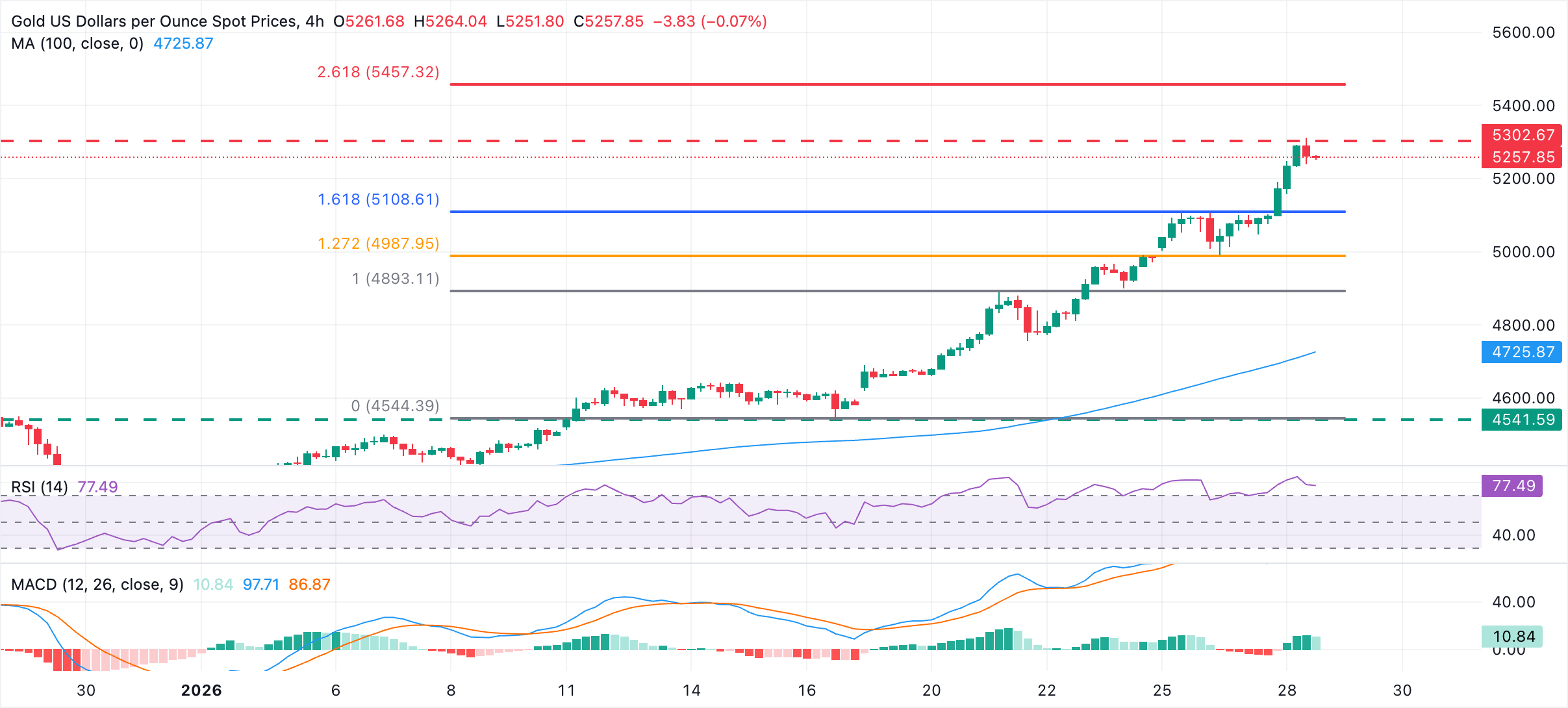 Phân tích Biểu đồ XAU/USD