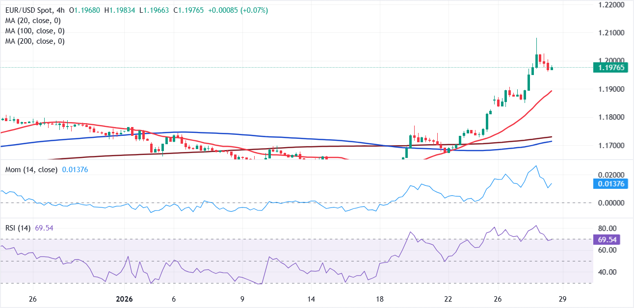 Chart Analysis EUR/USD