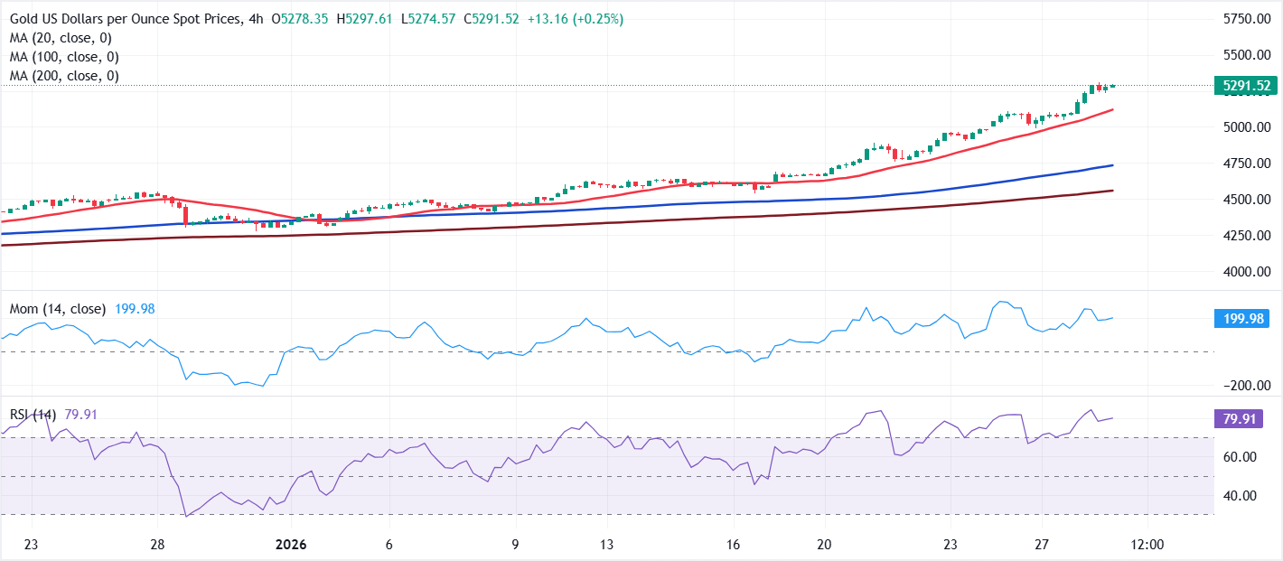 Chart Analyse XAU/USD