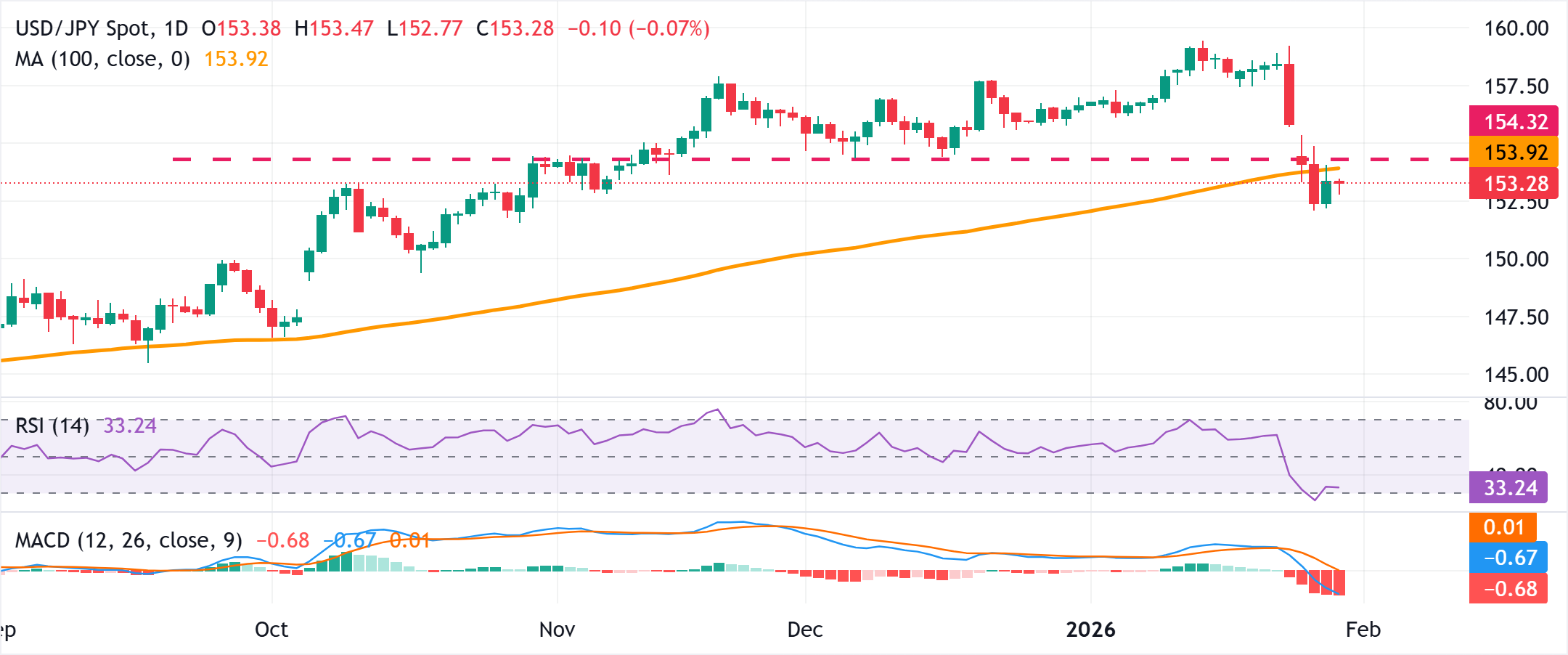 Phân tích Biểu đồ USD/JPY