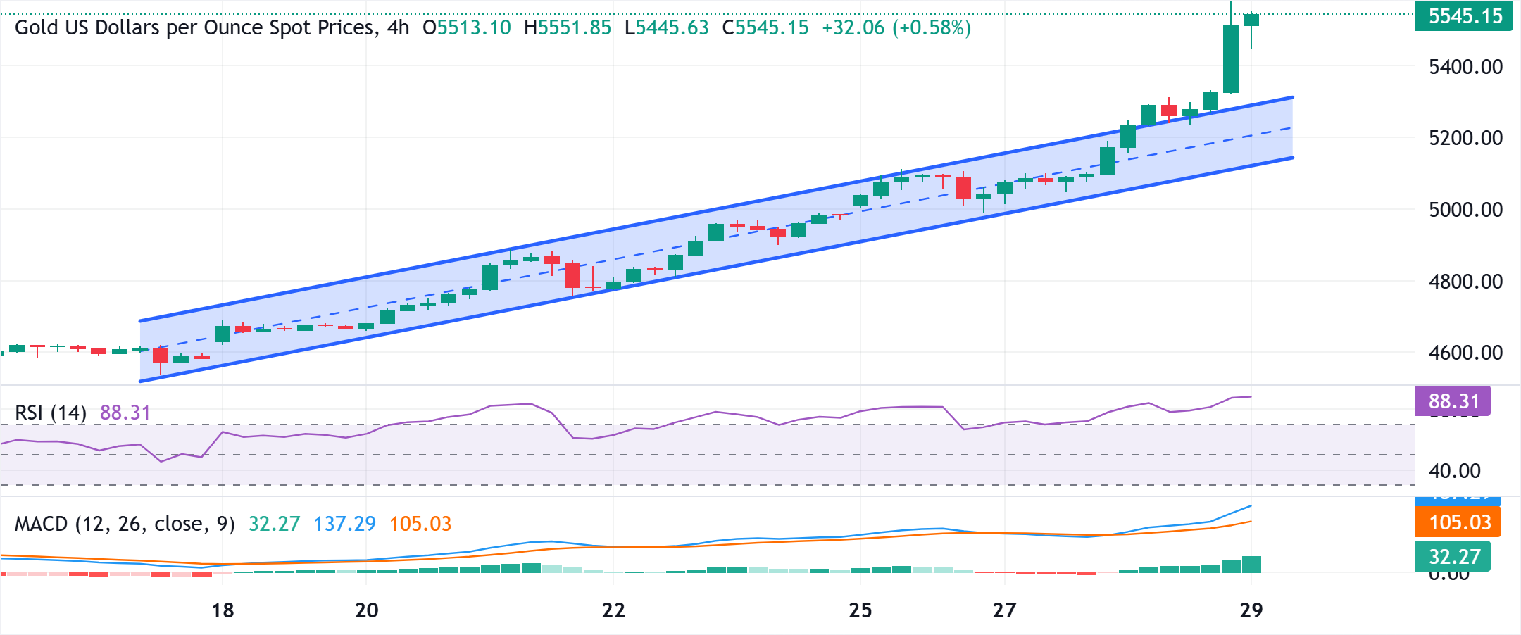 Phân tích Biểu đồ XAU/USD