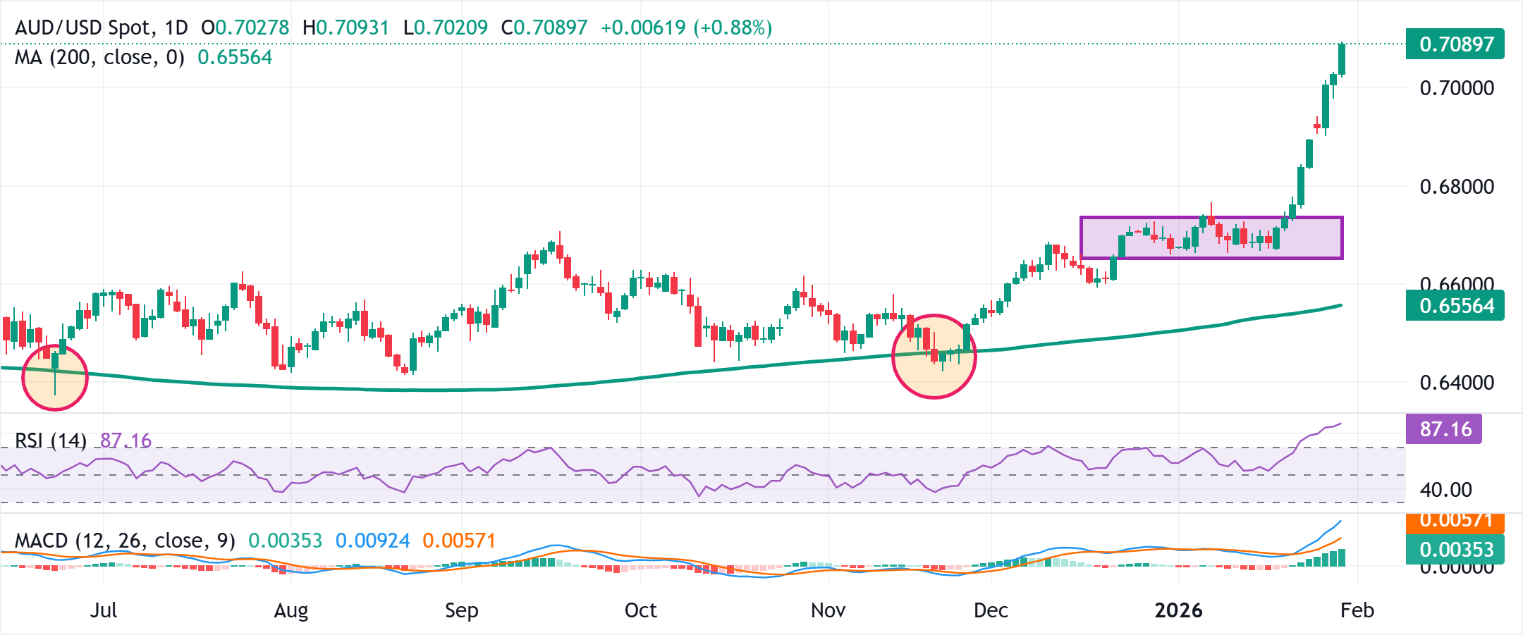 Phân tích Biểu đồ AUD/USD
