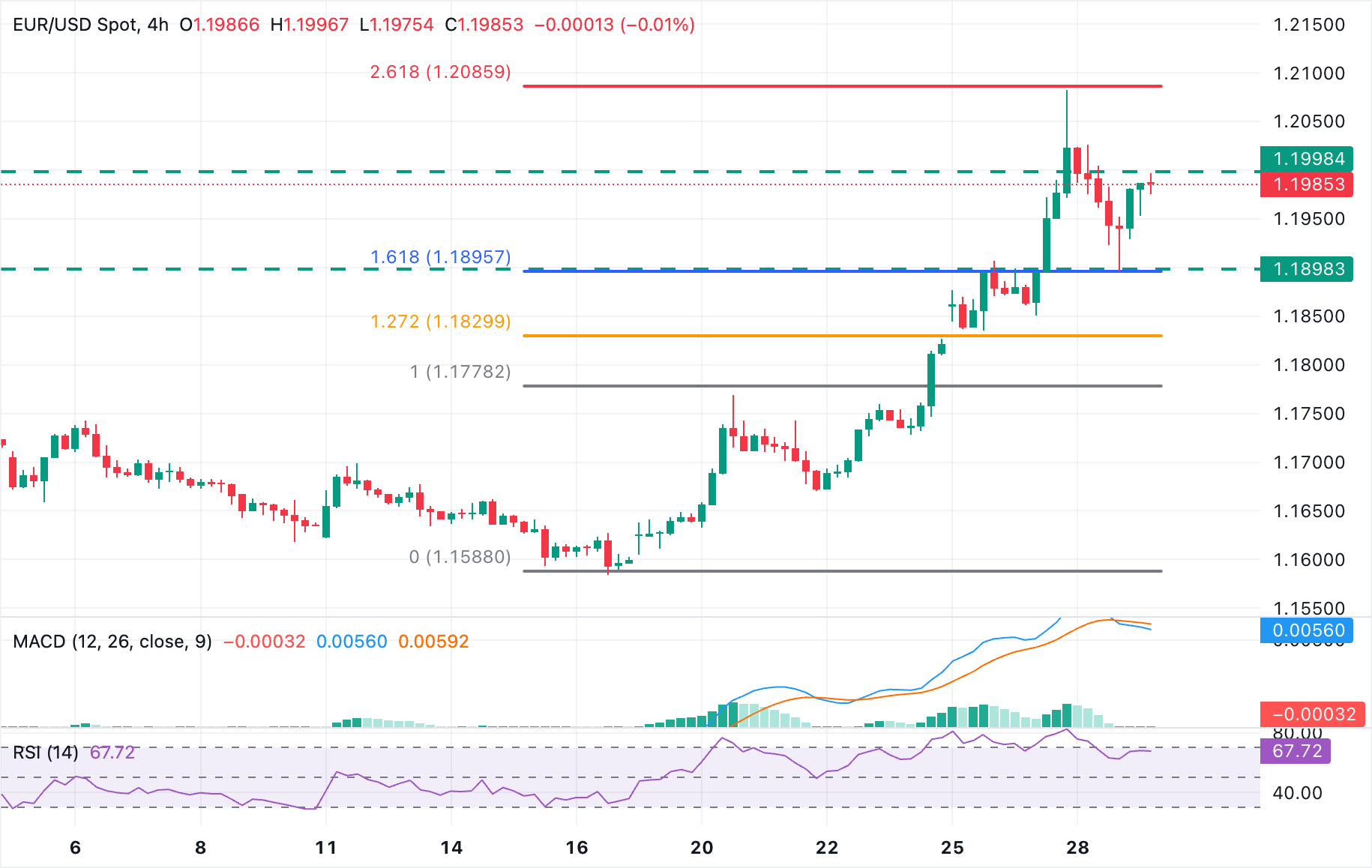 Phân tích Biểu đồ EUR/USD