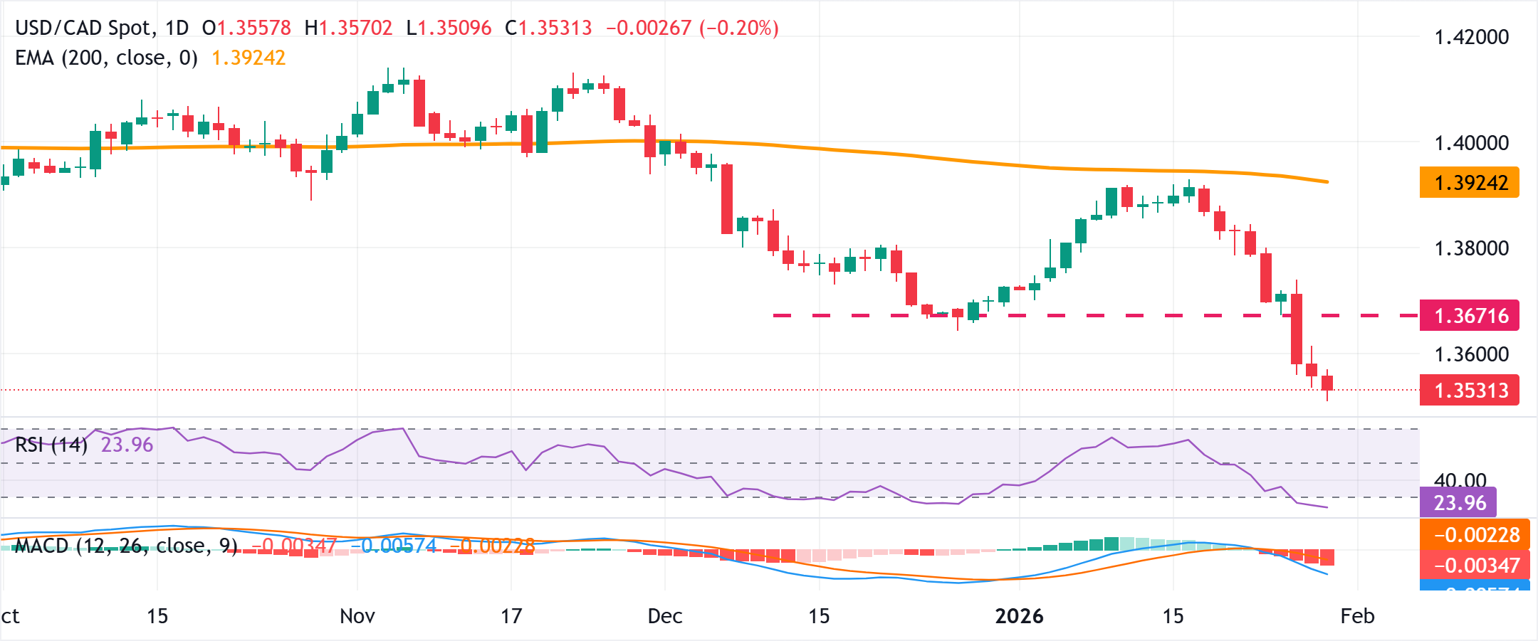 Chart Analyse USD/CAD