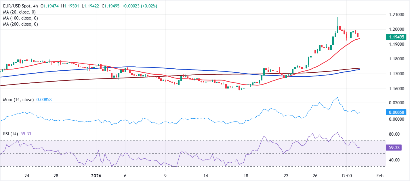 تحليل الرسم البياني لزوج يورو/دولار