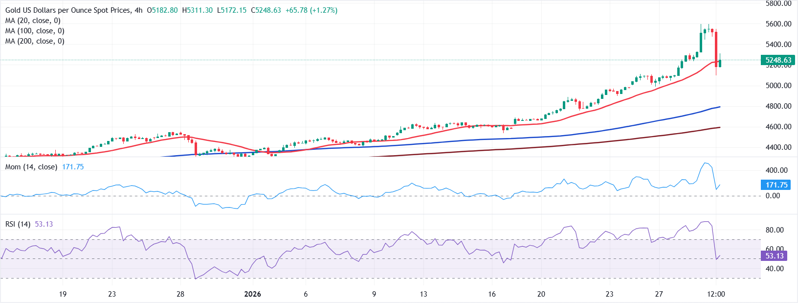 تحليل الرسم البياني لزوج XAU/USD