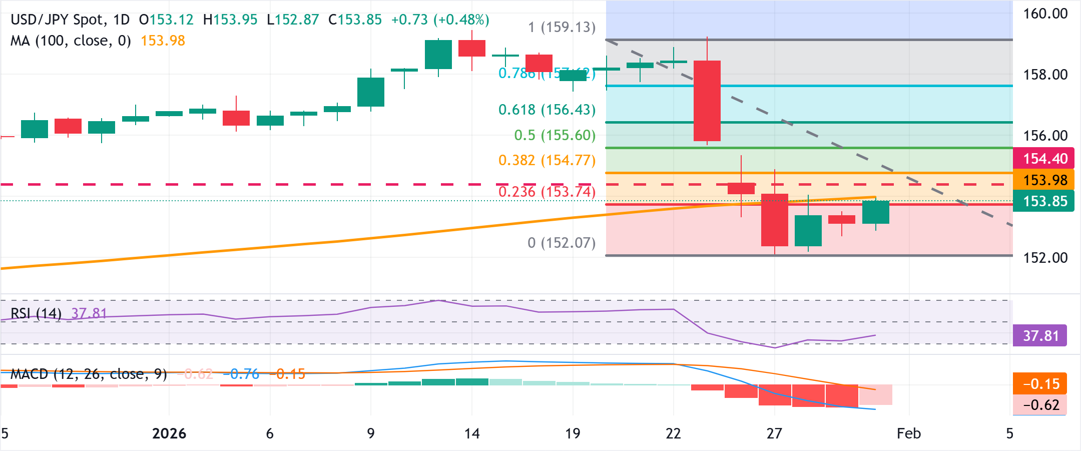 Chart Analyse USD/JPY