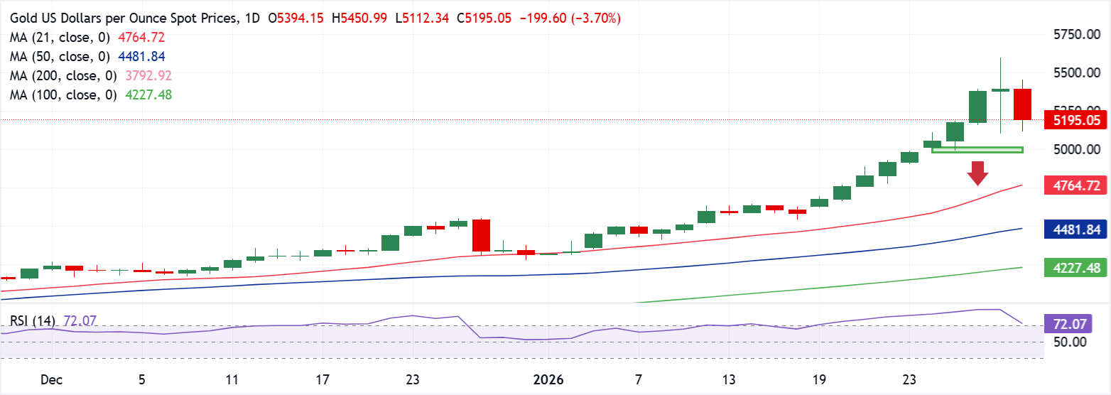 Chart Analyse XAU/USD