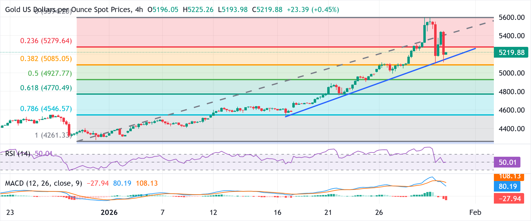 Phân tích Biểu đồ XAU/USD